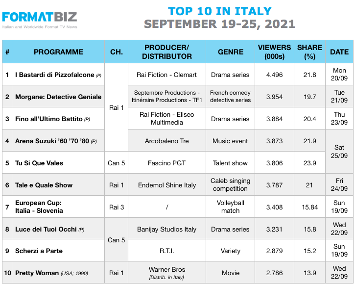 TOP 10 IN ITALY | September 19-25, 2021